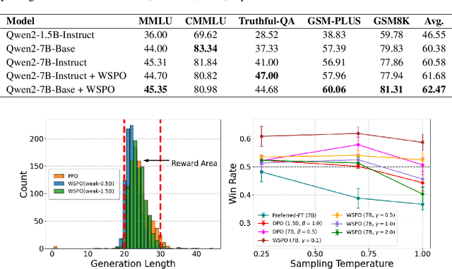 Figure 4 for Weak-to-Strong Preference Optimization: Stealing Reward from Weak Aligned Model