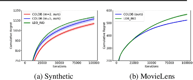 Figure 1 for Online Clustering of Dueling Bandits