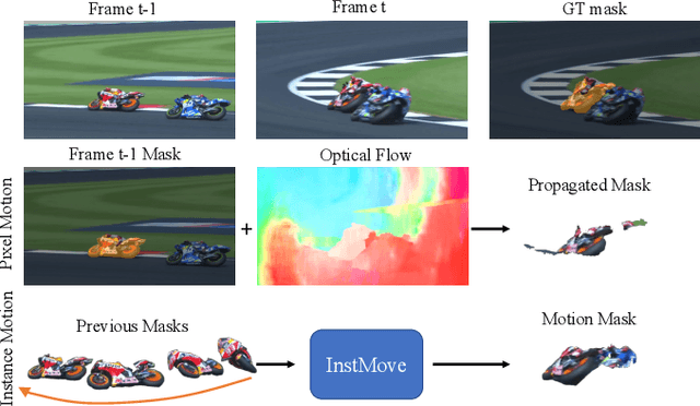 Figure 1 for InstMove: Instance Motion for Object-centric Video Segmentation