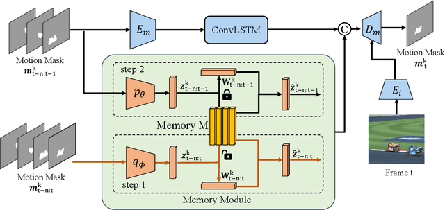 Figure 3 for InstMove: Instance Motion for Object-centric Video Segmentation