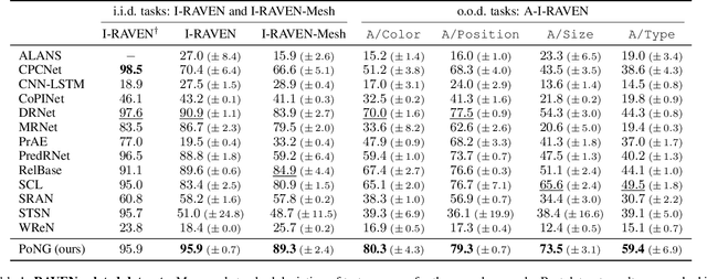 Figure 2 for Advancing Generalization Across a Variety of Abstract Visual Reasoning Tasks