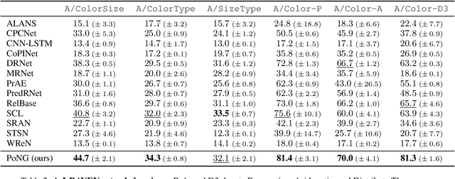 Figure 4 for Advancing Generalization Across a Variety of Abstract Visual Reasoning Tasks