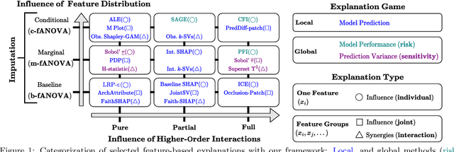 Figure 1 for Unifying Feature-Based Explanations with Functional ANOVA and Cooperative Game Theory