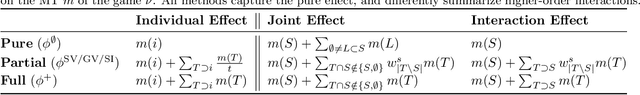 Figure 3 for Unifying Feature-Based Explanations with Functional ANOVA and Cooperative Game Theory