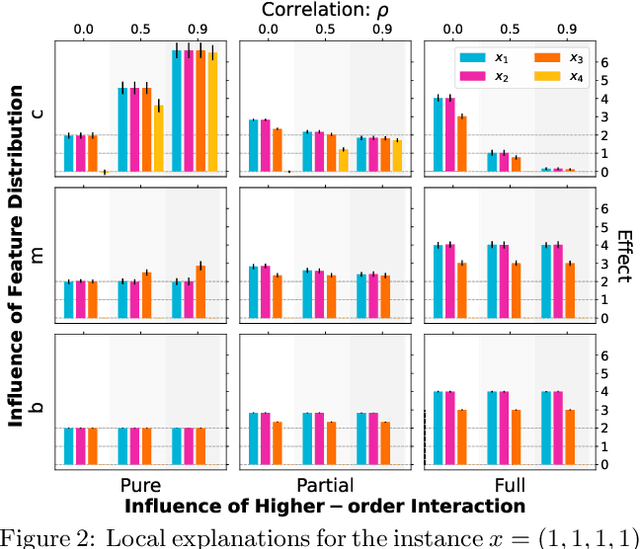 Figure 4 for Unifying Feature-Based Explanations with Functional ANOVA and Cooperative Game Theory