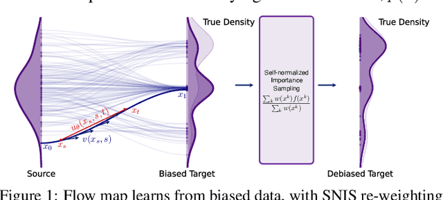 Figure 1 for FALCON: Few-step Accurate Likelihoods for Continuous Flows