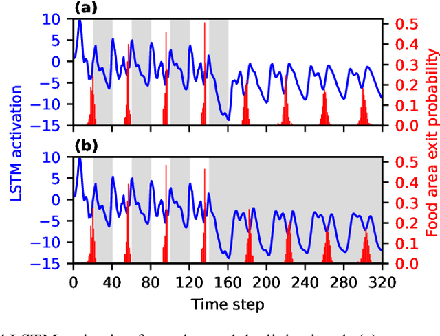 Figure 3 for Emergence of Adaptive Circadian Rhythms in Deep Reinforcement Learning