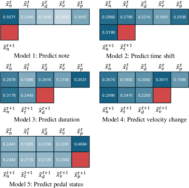 Figure 4 for Expressive Music Data Processing and Generation