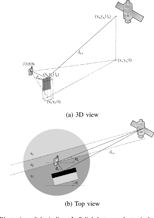 Figure 2 for Optimization of RIS Placement for Satellite-to-Ground Coverage Enhancement