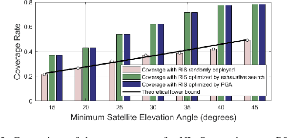 Figure 3 for Optimization of RIS Placement for Satellite-to-Ground Coverage Enhancement