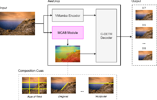 Figure 1 for AesCrop: Aesthetic-driven Cropping Guided by Composition