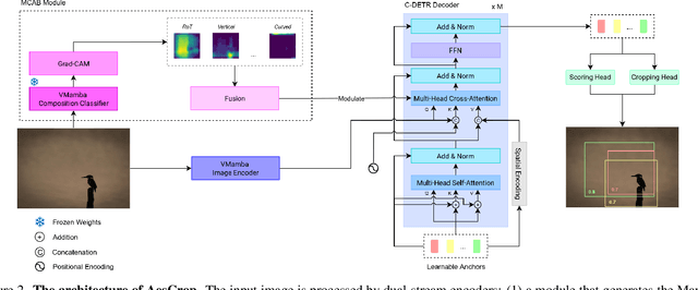 Figure 3 for AesCrop: Aesthetic-driven Cropping Guided by Composition