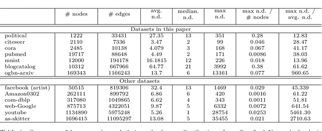 Figure 2 for Fast online node labeling with graph subsampling