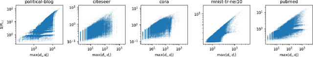 Figure 3 for Fast online node labeling with graph subsampling