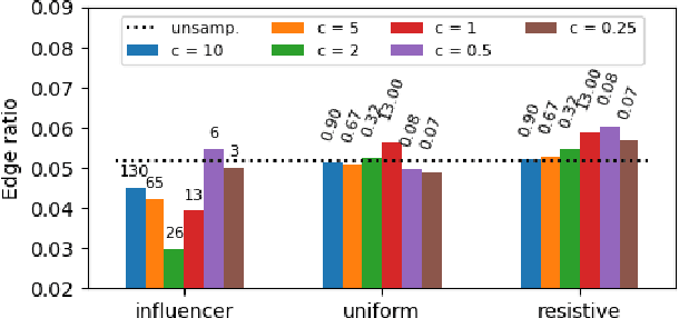 Figure 4 for Fast online node labeling with graph subsampling