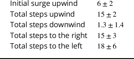 Figure 2 for Q-Learning to navigate turbulence without a map
