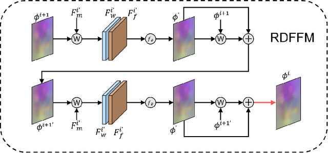 Figure 4 for FF-PNet: A Pyramid Network Based on Feature and Field for Brain Image Registration