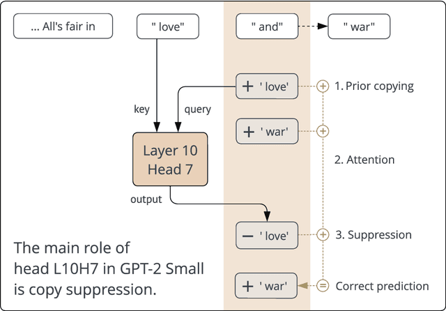 Figure 1 for Copy Suppression: Comprehensively Understanding an Attention Head