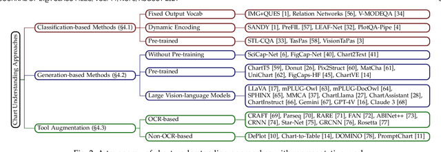Figure 4 for From Pixels to Insights: A Survey on Automatic Chart Understanding in the Era of Large Foundation Models