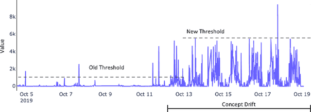 Figure 2 for Adaptive Thresholding Heuristic for KPI Anomaly Detection