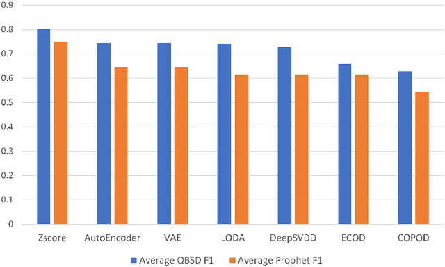 Figure 4 for Adaptive Thresholding Heuristic for KPI Anomaly Detection