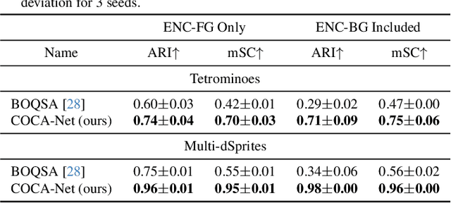 Figure 1 for Hierarchical Compact Clustering Attention (COCA) for Unsupervised Object-Centric Learning