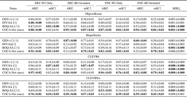 Figure 3 for Hierarchical Compact Clustering Attention (COCA) for Unsupervised Object-Centric Learning