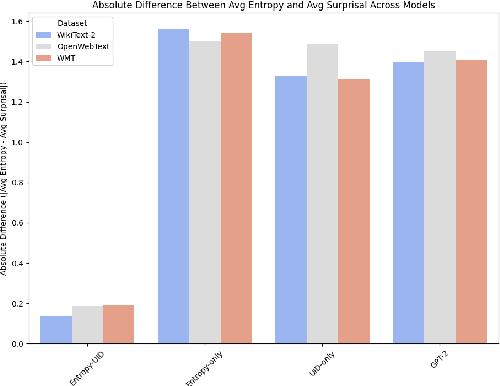 Figure 2 for Entropy-UID: A Method for Optimizing Information Density