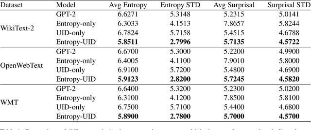 Figure 1 for Entropy-UID: A Method for Optimizing Information Density
