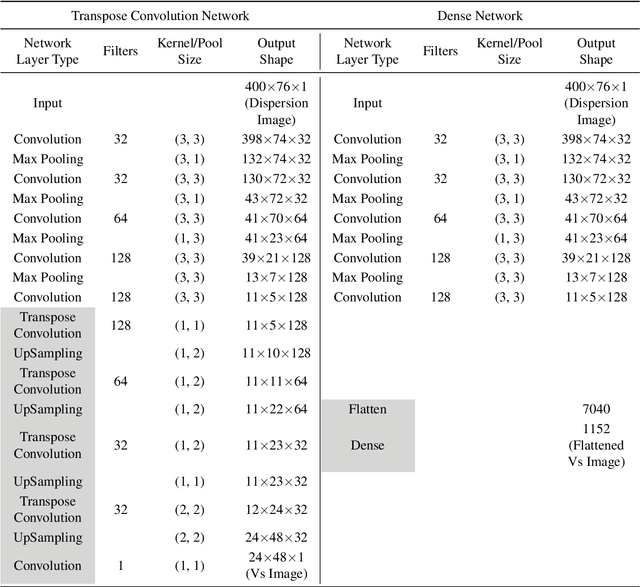 Figure 2 for Using explainability to design physics-aware CNNs for solving subsurface inverse problems