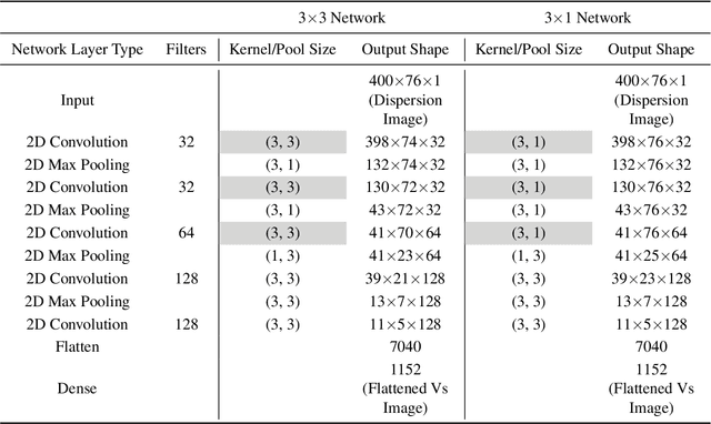 Figure 4 for Using explainability to design physics-aware CNNs for solving subsurface inverse problems