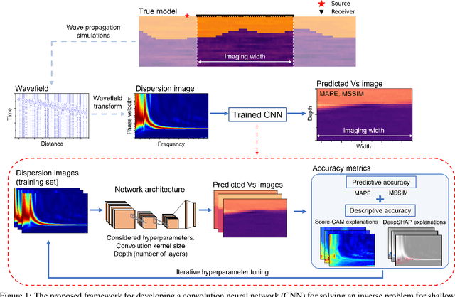 Figure 1 for Using explainability to design physics-aware CNNs for solving subsurface inverse problems