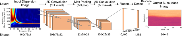 Figure 3 for Using explainability to design physics-aware CNNs for solving subsurface inverse problems
