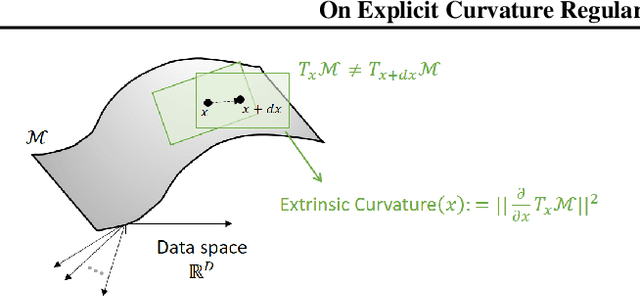 Figure 4 for On Explicit Curvature Regularization in Deep Generative Models