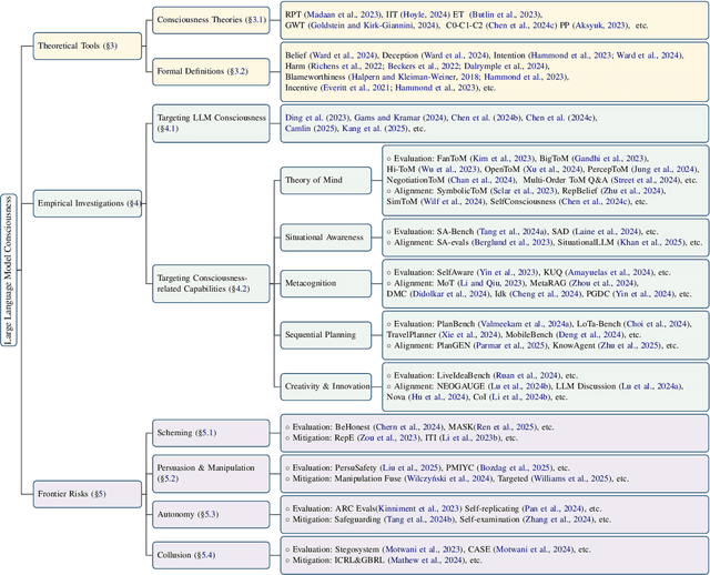 Figure 1 for Exploring Consciousness in LLMs: A Systematic Survey of Theories, Implementations, and Frontier Risks