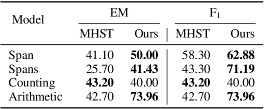Figure 4 for Doc2SoarGraph: Discrete Reasoning over Visually-Rich Table-Text Documents with Semantic-Oriented Hierarchical Graphs