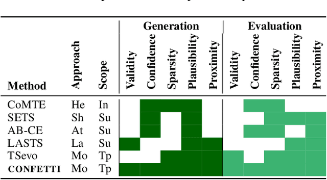 Figure 2 for Counterfactual Explainable AI (XAI) Method for Deep Learning-Based Multivariate Time Series Classification