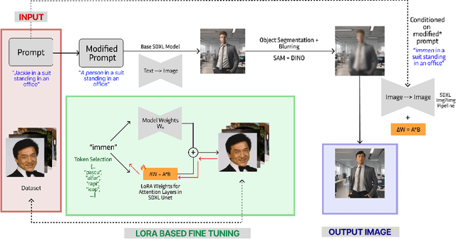 Figure 3 for IMAGE-ALCHEMY: Advancing subject fidelity in personalised text-to-image generation