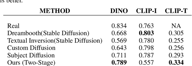 Figure 2 for IMAGE-ALCHEMY: Advancing subject fidelity in personalised text-to-image generation