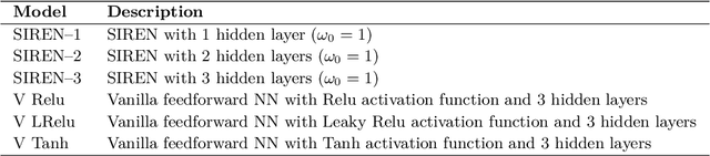Figure 2 for Fourier Learning Machines: Nonharmonic Fourier-Based Neural Networks for Scientific Machine Learning