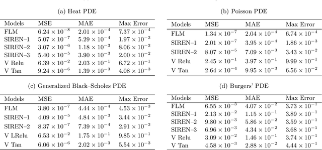 Figure 4 for Fourier Learning Machines: Nonharmonic Fourier-Based Neural Networks for Scientific Machine Learning