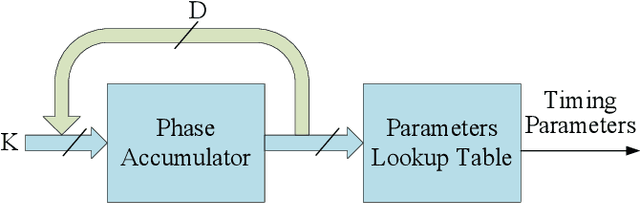 Figure 3 for A reconfigurable calibration-free digital-to-time converter based on a high-speed transceiver