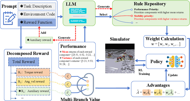 Figure 1 for Automated Hybrid Reward Scheduling via Large Language Models for Robotic Skill Learning
