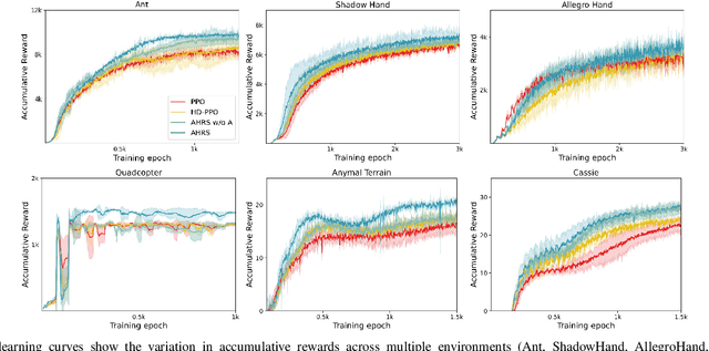 Figure 3 for Automated Hybrid Reward Scheduling via Large Language Models for Robotic Skill Learning