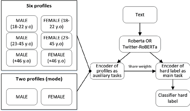 Figure 1 for A multitask learning framework for leveraging subjectivity of annotators to identify misogyny