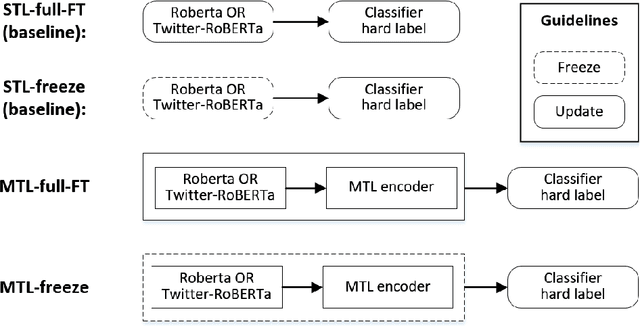 Figure 2 for A multitask learning framework for leveraging subjectivity of annotators to identify misogyny
