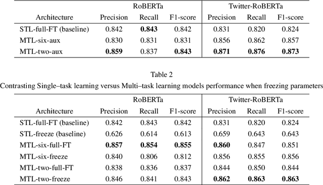 Figure 3 for A multitask learning framework for leveraging subjectivity of annotators to identify misogyny