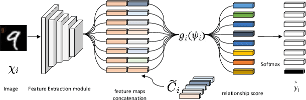 Figure 2 for Personalized federated learning based on feature fusion