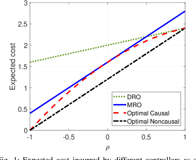 Figure 1 for A Distributionally Robust Approach to Regret Optimal Control using the Wasserstein Distance