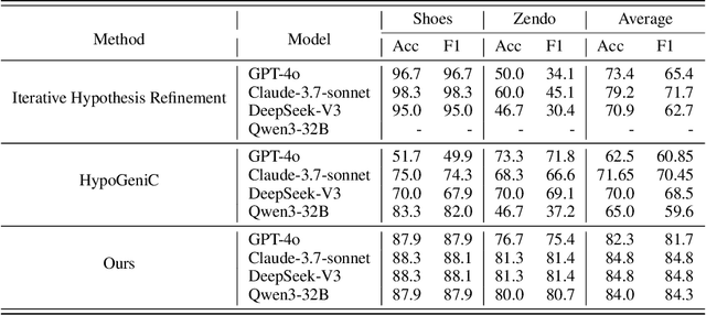 Figure 2 for Robust Hypothesis Generation: LLM-Automated Language Bias for Inductive Logic Programming